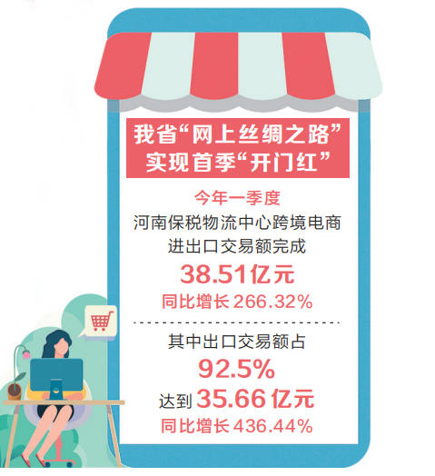 河南保税物流中心一季度进出口交易额同比增长266.32% “网上丝路”加速畅通“双循环”